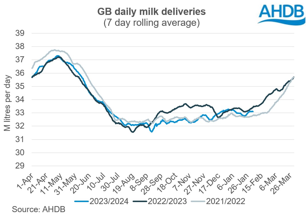 GB milk production_Jan23